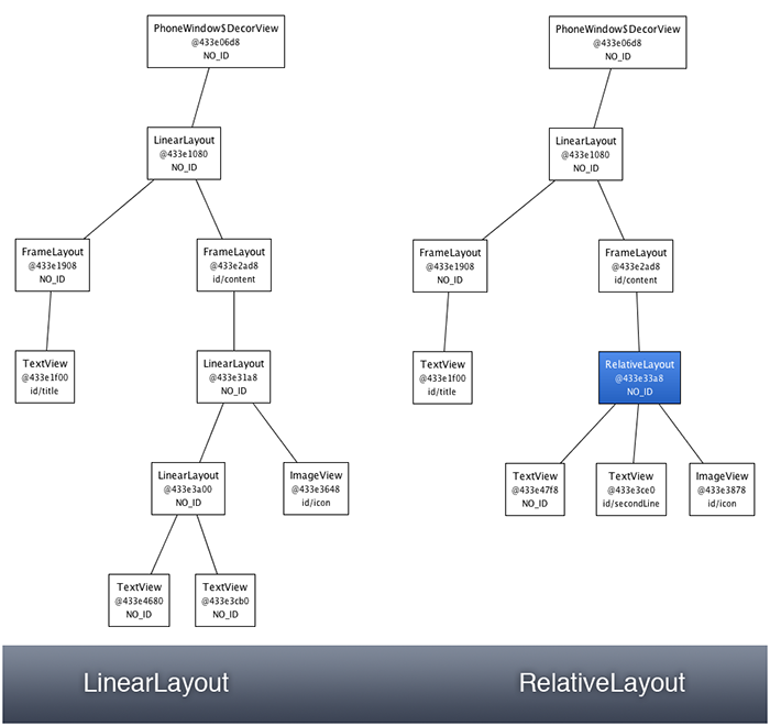 LinearLayout vs RelativeLayout